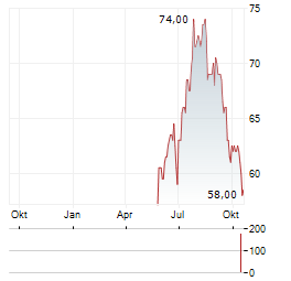 STIFEL FINANCIAL Aktie Chart 1 Jahr