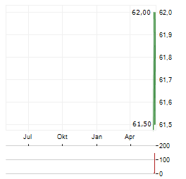 STIFEL FINANCIAL Aktie Chart 1 Jahr