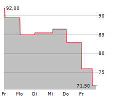 STIFEL FINANCIAL CORP Chart 1 Jahr