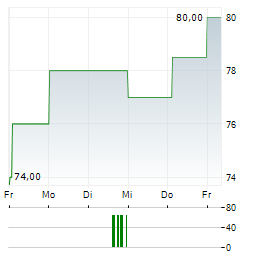 STIFEL FINANCIAL Aktie 5-Tage-Chart