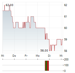 STIFEL FINANCIAL Aktie 5-Tage-Chart