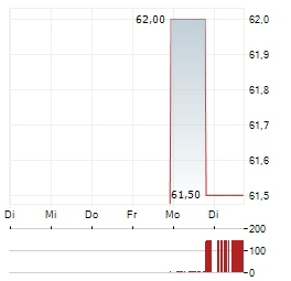 STIFEL FINANCIAL Aktie 5-Tage-Chart