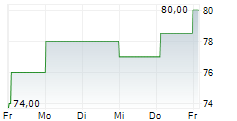 STIFEL FINANCIAL CORP 5-Tage-Chart