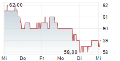 STIFEL FINANCIAL CORP 5-Tage-Chart