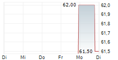 STIFEL FINANCIAL CORP 5-Tage-Chart