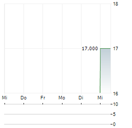 STILLE AB Aktie 5-Tage-Chart