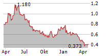 STILLFRONT GROUP AB Chart 1 Jahr