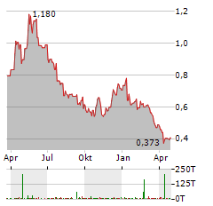 STILLFRONT GROUP Aktie Chart 1 Jahr