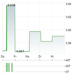 STILLFRONT GROUP Aktie 5-Tage-Chart