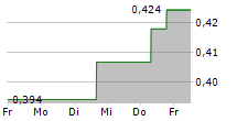 STILLFRONT GROUP AB 5-Tage-Chart