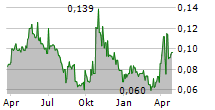 STILLWATER CRITICAL MINERALS CORP Chart 1 Jahr