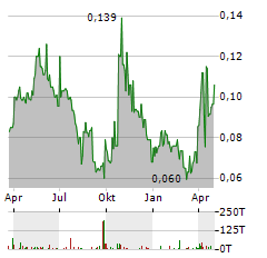 STILLWATER CRITICAL MINERALS Aktie Chart 1 Jahr