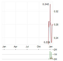 STILLWATER CRITICAL MINERALS Aktie Chart 1 Jahr