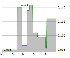 STILLWATER CRITICAL MINERALS CORP Chart 1 Jahr