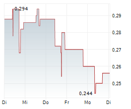 STILLWATER CRITICAL MINERALS CORP Chart 1 Jahr STILLWATER CRITICAL MINERALS CORP Chart 1 Jahr