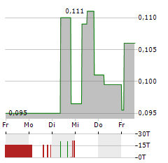 STILLWATER CRITICAL MINERALS Aktie 5-Tage-Chart