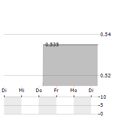 STILO ENERGY Aktie 5-Tage-Chart