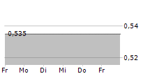 STILO ENERGY SA 5-Tage-Chart