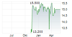 STINAG STUTTGART INVEST AG Chart 1 Jahr STINAG STUTTGART INVEST AG Chart 1 Jahr