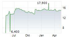 STINAG STUTTGART INVEST AG Chart 1 Jahr