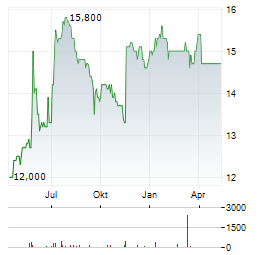 STINAG STUTTGART INVEST Aktie Chart 1 Jahr