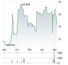 STINAG STUTTGART INVEST Aktie Chart 1 Jahr