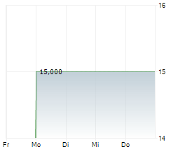 STINAG STUTTGART INVEST AG Chart 1 Jahr