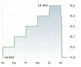 STINAG STUTTGART INVEST AG Chart 1 Jahr