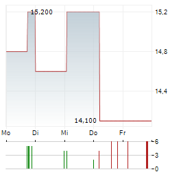 STINAG STUTTGART INVEST Aktie 5-Tage-Chart