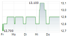 STINAG STUTTGART INVEST AG 5-Tage-Chart