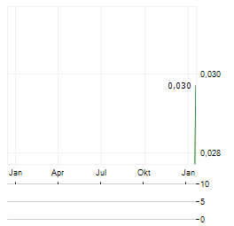 STINGER RESOURCES Aktie Chart 1 Jahr