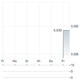 STINGER RESOURCES Aktie 5-Tage-Chart