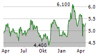 STINGRAY GROUP INC Chart 1 Jahr