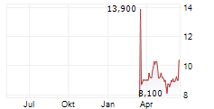 STINGRAY GROUP INC Chart 1 Jahr STINGRAY GROUP INC Chart 1 Jahr