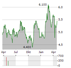 STINGRAY GROUP Aktie Chart 1 Jahr