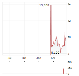 STINGRAY GROUP Aktie Chart 1 Jahr