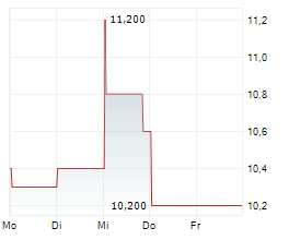 STINGRAY GROUP INC Chart 1 Jahr