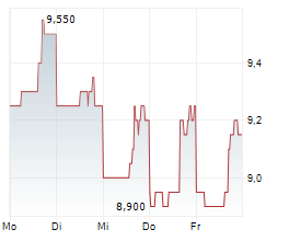 STINGRAY GROUP INC Chart 1 Jahr