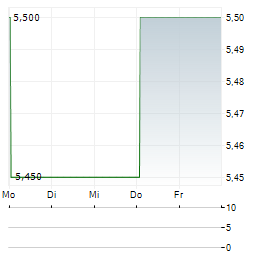 STINGRAY GROUP Aktie 5-Tage-Chart