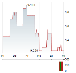 STINGRAY GROUP Aktie 5-Tage-Chart