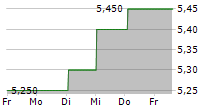 STINGRAY GROUP INC 5-Tage-Chart