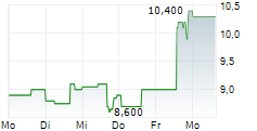 STINGRAY GROUP INC 5-Tage-Chart STINGRAY GROUP INC 5-Tage-Chart