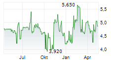 STINGRAY GROUP INC VARIABLE SUB VOTING Chart 1 Jahr