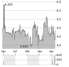 STINGRAY GROUP INC VARIABLE SUB VOTING Aktie Chart 1 Jahr