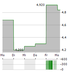 STINGRAY GROUP INC VARIABLE SUB VOTING Aktie 5-Tage-Chart