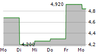 STINGRAY GROUP INC VARIABLE SUB VOTING 5-Tage-Chart