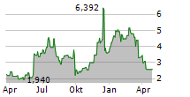 STITCH FIX INC Chart 1 Jahr