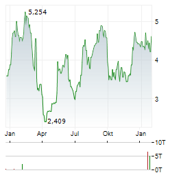 STITCH FIX Aktie Chart 1 Jahr