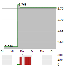 STITCH FIX Aktie 5-Tage-Chart