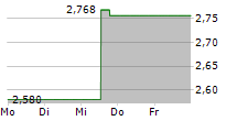 STITCH FIX INC 5-Tage-Chart